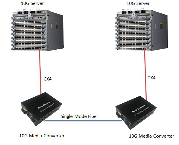 SFP+ RJ45 Fiber To Media Converter 12VDC 10G Base T To 10G