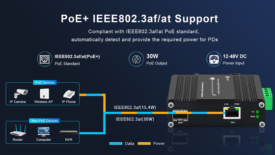 Mini Industrial PoE Media Converter 100 1000BASE-X SFP To 10 100 1000BASE-T 30W