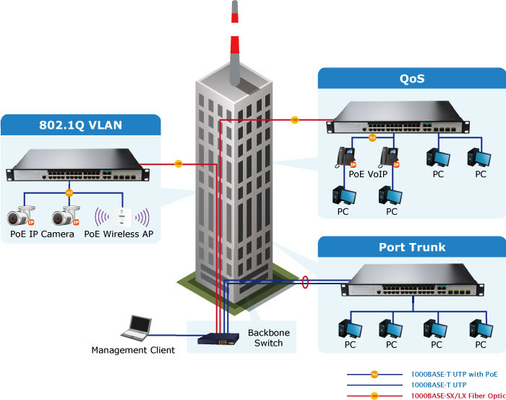 56Gbps Layer 2 Managed Switch 24 Port Gigabit 802.3at PoE To 4 Port Gigabit TP/SFP Combo