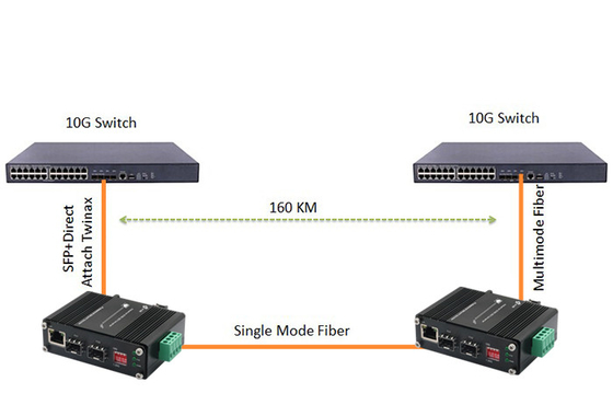 Industrial 10G OEO Converter 3R Repeater SFP+ To SFP+ For Long Distance Transmission