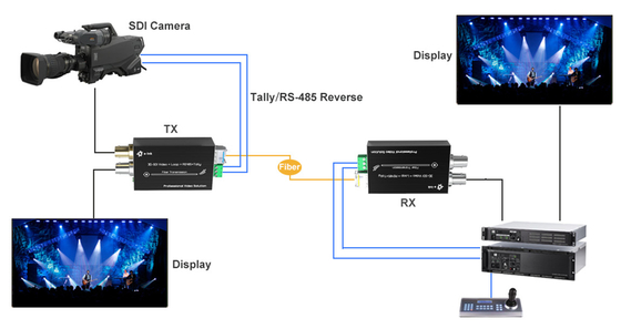 Mini-type 3G-SDI to Fiber Converter with Tally & Reverse RS485