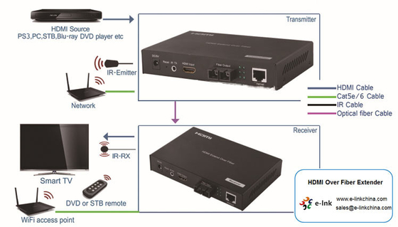 1-Ch HDMI Video + 1-Ch 10 100M Ethernet over Fiber Extender