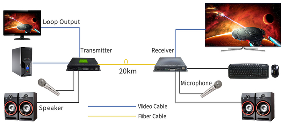 Cloud managed Multi-function DVI Fiber Converter 1Ch 1080P DVI + USB KVM + 1Ch RS232 + 1Ch Bidi Stereo Audio + GPIO