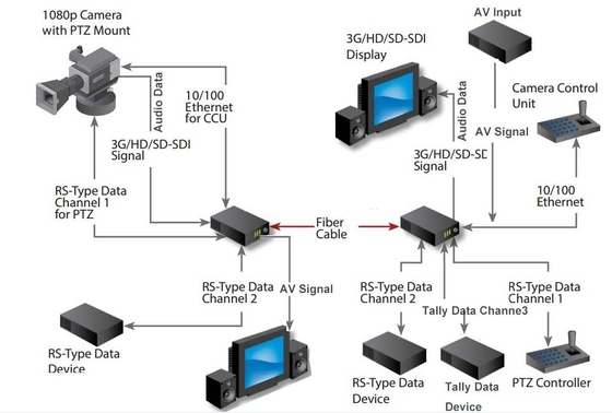 3G/HD/SD-SDI, RS422, Audio, Ethernet, Tally, Intercom & Return Video over Fiber Multiplexer