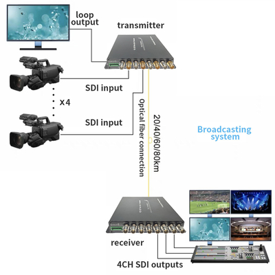 4-Channel 3G-SDI Fiber Converter with RS485 & Tally