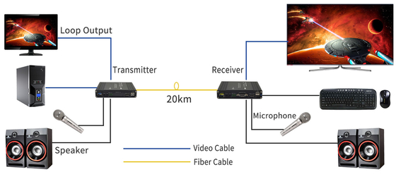 KVM RS232 Bidi Stereo Audio HDMI GPIO over Fiber Optic Extender