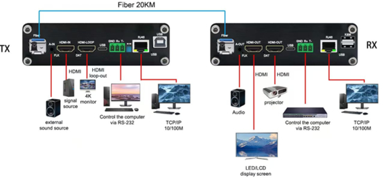 Multi-Function 4K60Hz HDMI Fiber Optic Extender - KVM, IR, RS232, EDID & Network Transmission