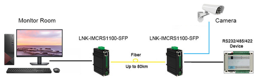 Industrial Ethernet-Serial Media Converter RS232/485/422 SFP, DIN Rail Mount