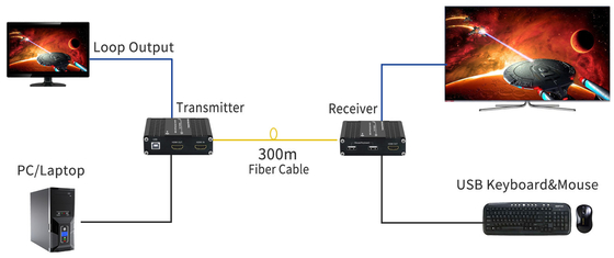 Mini HDMI 2.0 KVM Extender, 4K 60Hz UHD, USB, 300m Fiber Optic, WDM Technology