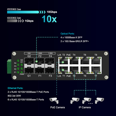 Industrial PoE Ethernet Switch 8× 10/100/1000Base-T PoE ports, 4× 1000Base-X SFP ports, and 2× 10G SFP+ ports