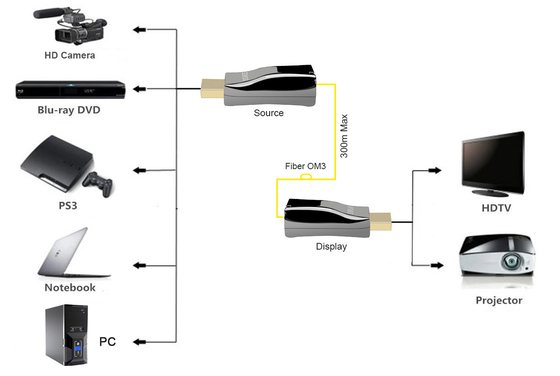 4K 30Hz HDMI 1.4 Video Over Fiber Extender Single Core Multi Mode LC Connector