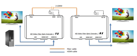 HDMI Fiber Optic Extender with 4K Resolution Support, Single Cable Design
