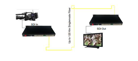 1U Rack-Mountable 8-Channel SD/HD/3G-SDI over Single Fiber WDM/CWDM/DWDM Uncompressed Extender