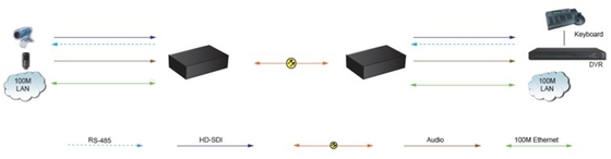 HD-SDI Fiber Converter with Embedded Audio & RS422/485 Data Transmission