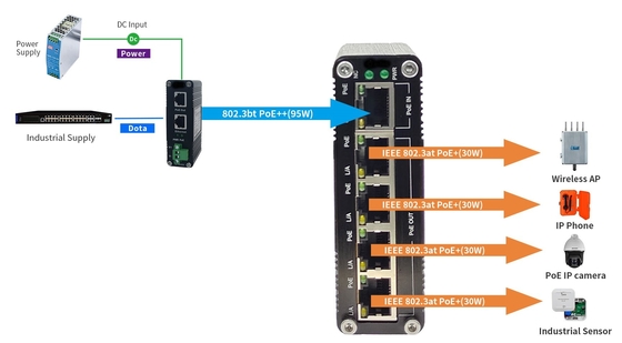 Industrial 1-Port PoE+ to 4-Port Gigabit PoE Extender 400m Cascade