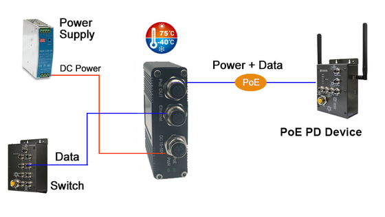 EN50155 Rugged 5G PoE Injector with M12 Connector 12–48V DC 30W Output