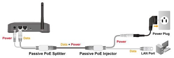 Passive PoE Kit Injector + Splitter Set for AP IP Camera VoIP CPE