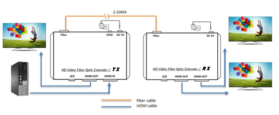4K HDMI Fiber Optic Extender